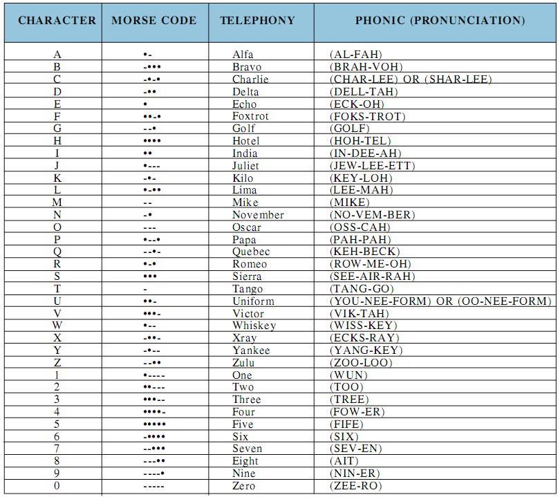 Figure 12-13. Phonetic alphabet